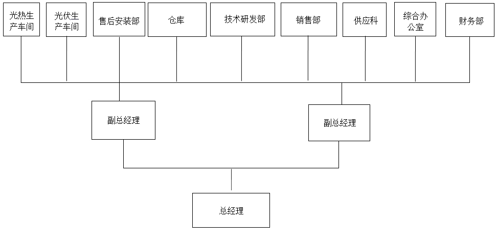 組織架構